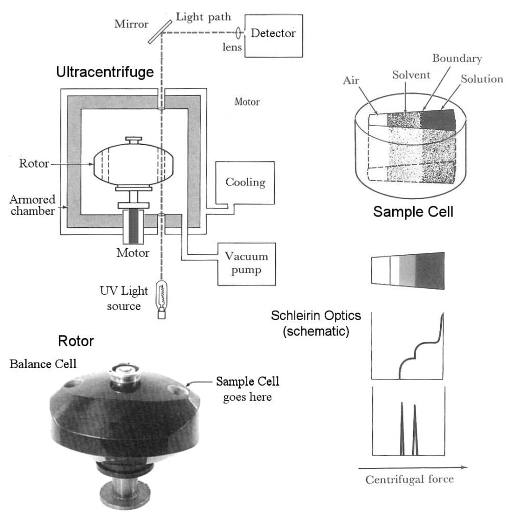 Analytical- type of centrifuge