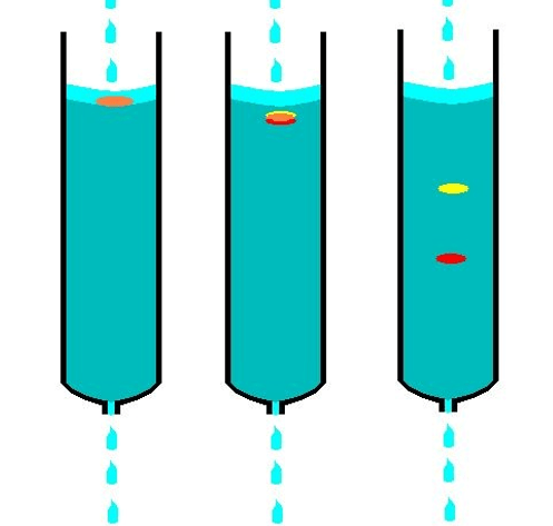 14 Types of Chromatography (Definition, Principle, Steps, Uses)