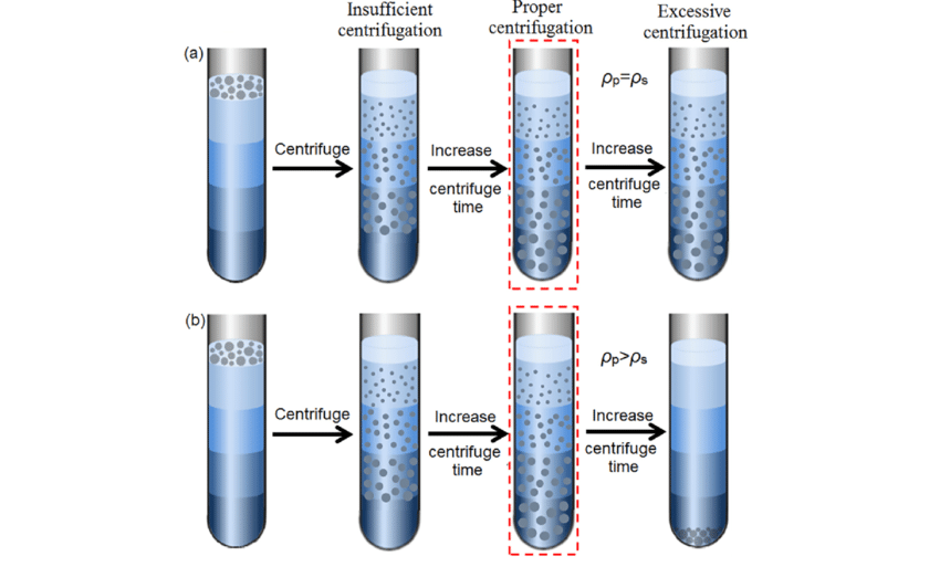 isopycnic-type of centrifuge