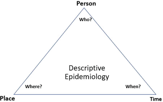 Branches of Epidemiology
