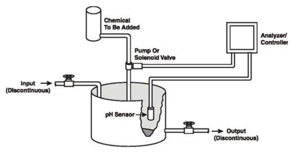 Bioreactor- Definition, Design, Principle, Parts, Types, Applications, Limitations