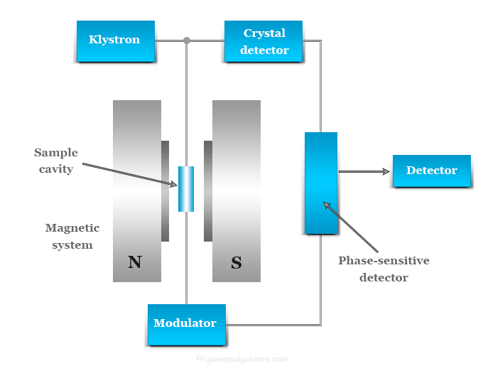 Electron Spin Resonance (ESR)