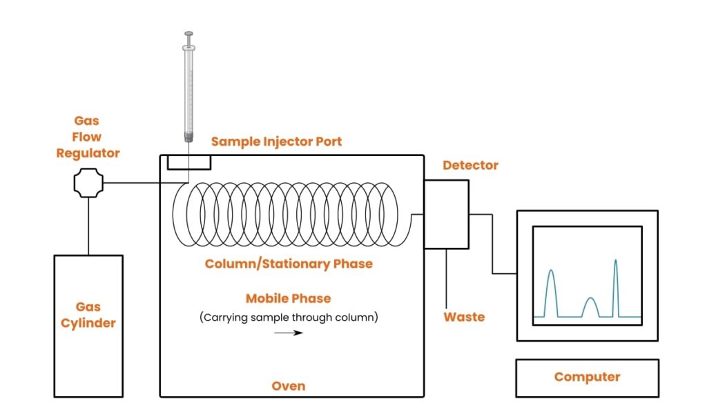 Gas Chromatography (GC)
