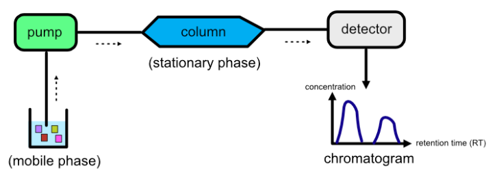 Liquid Chromatography (LC)